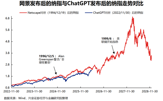 兴证策略:对比科网泡沫,本轮AI行情走到哪了?