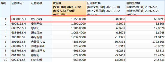 豪赌航天,翻倍牛股狂飙超70%,A股新股王5天大涨50%