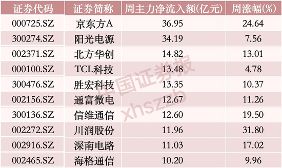 光模块三大龙头,本周“失血”超128亿,主力资金流向这些方向