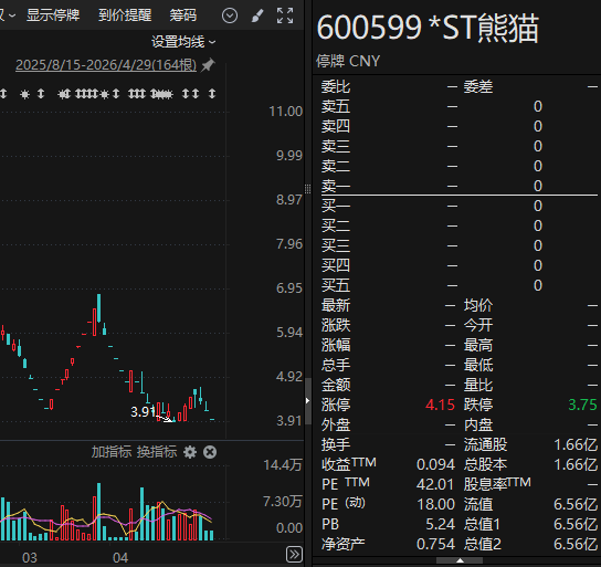 600599、600696，终止上市！