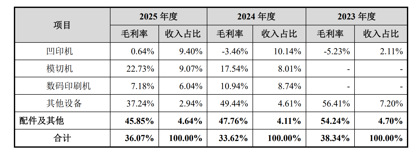 欧诺科技闯关深主板,财务数据藏风险