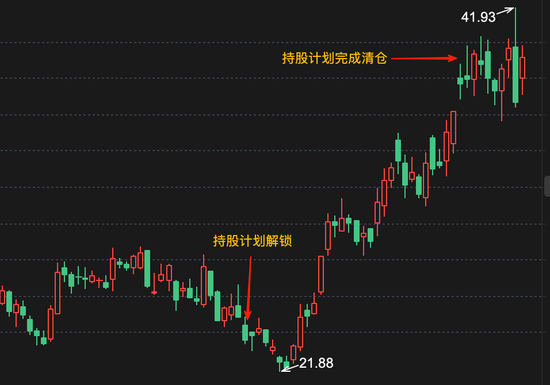 股价冲高,自家人先跑了:员工持股计划成造富机器 水晶光电人均暴赚700万