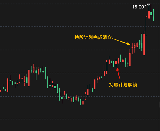 股价冲高,自家人先跑了:员工持股计划成造富机器 水晶光电人均暴赚700万