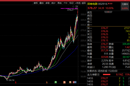 002916，十倍潜力股！PCB板块，大利好