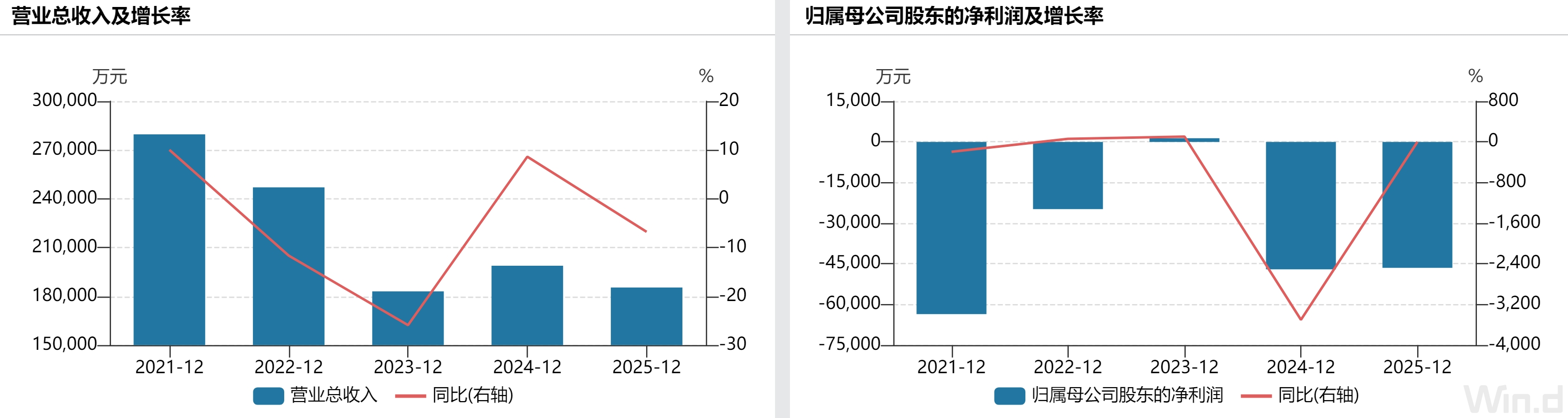 连续亏损、现金流恶化，普邦股份三大业务全线承压