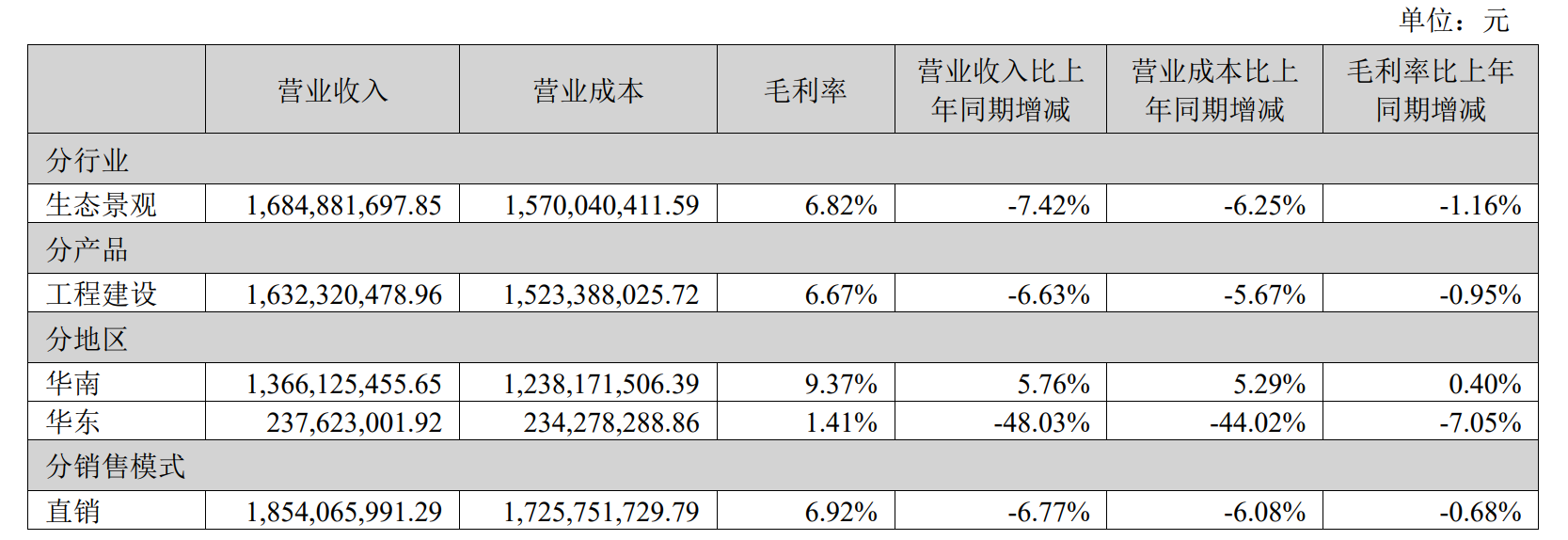 连续亏损、现金流恶化，普邦股份三大业务全线承压