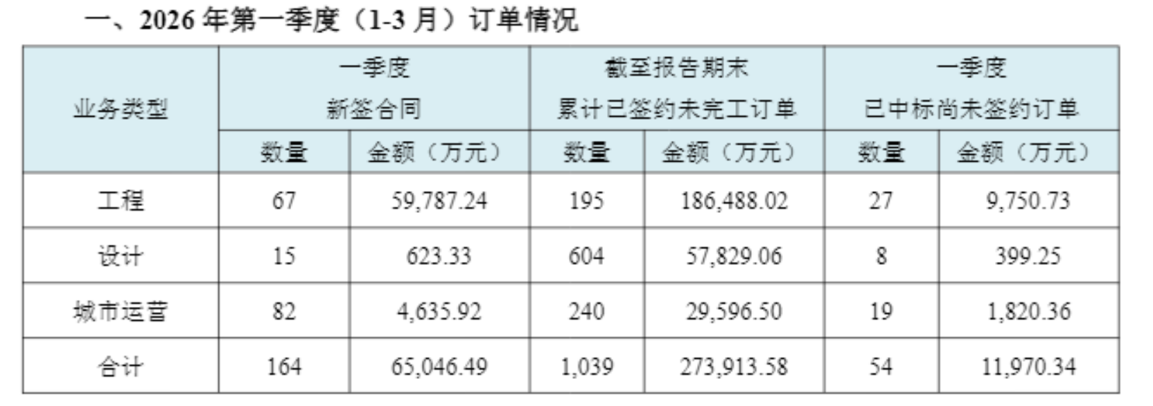 连续亏损、现金流恶化，普邦股份三大业务全线承压