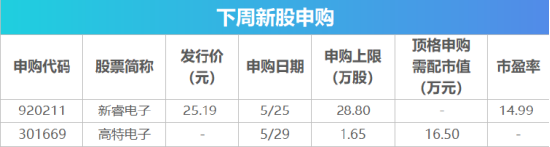 下周影响市场重要资讯前瞻：MSCI中国指数调整将生效，5月PMI数据将公布，港股5月25日休市1天