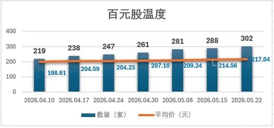百元股演义:4100如约跌穿,新股疯狂:开盘你百元了吗?百元家族大扩容,联讯单周飙升50%剑指2000元……