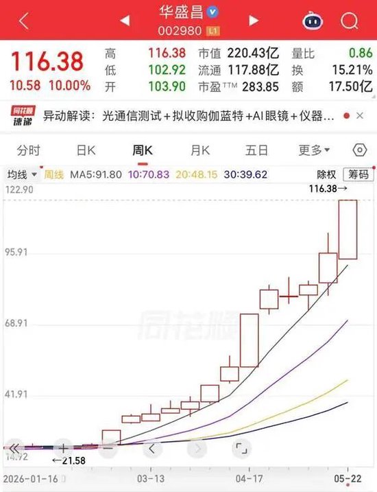 百元股演义:4100如约跌穿,新股疯狂:开盘你百元了吗?百元家族大扩容,联讯单周飙升50%剑指2000元……