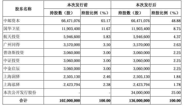 重要股东抛出大比例减持计划,中邮科技股价一度跌超9%