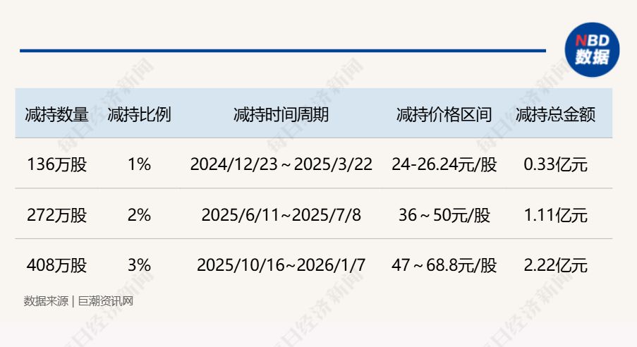 重要股东抛出大比例减持计划,中邮科技股价一度跌超9%