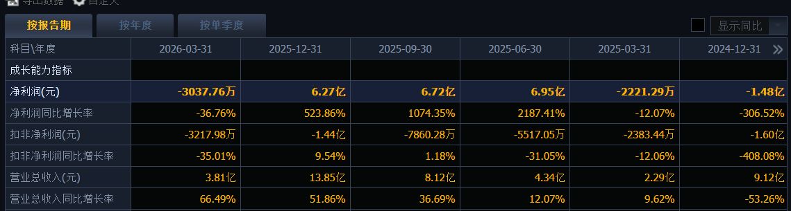 重要股东抛出大比例减持计划,中邮科技股价一度跌超9%