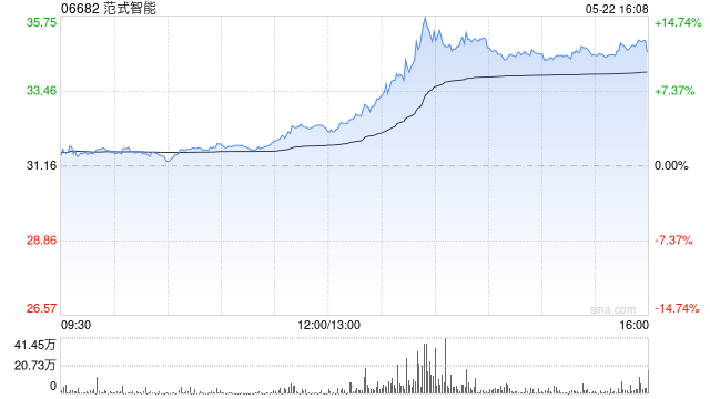 范式智能第一季度实现营业收入约14.58亿元 同比增长35.4%