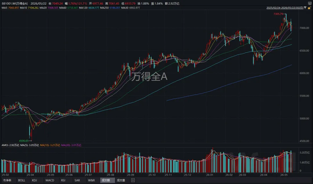 7个交易日,两根大阴线!下周,A股会怎么走?