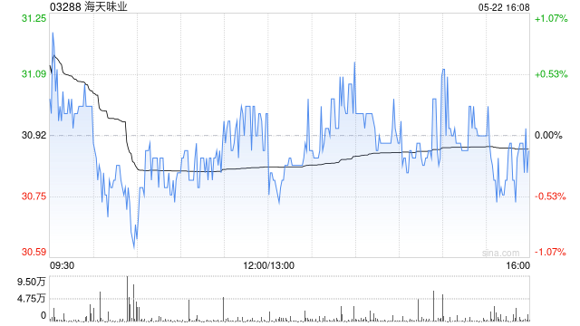 海天味业遭GIC Private Limited减持25.43万股 每股作价约31.66港元