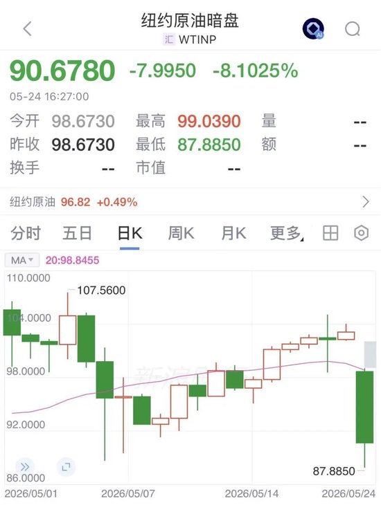 中东大消息!国际原油暗盘巨震