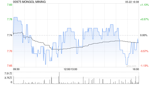 Mongolian Mining获独立非执行董事陈子政增持2.4万股 每股作价7.5港元