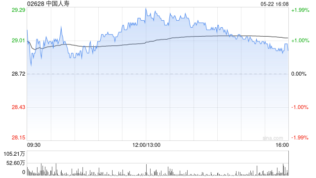 中国人寿获中国平安保险(集团)增持4383.5万股 每股作价约29.25港元