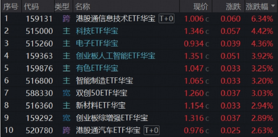 硬科技火速回归,港股芯片领跑!华宝基金港股通信息技术ETF狂拉逾6%,创业板人工智能强势回血近4%