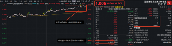 硬科技火速回归,港股芯片领跑!华宝基金港股通信息技术ETF狂拉逾6%,创业板人工智能强势回血近4%