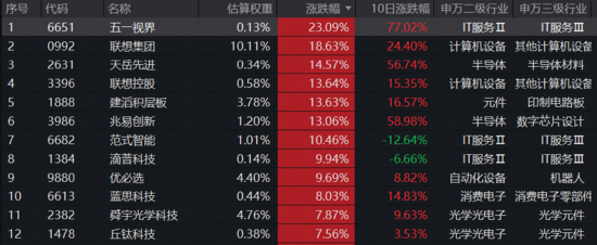 硬科技火速回归,港股芯片领跑!华宝基金港股通信息技术ETF狂拉逾6%,创业板人工智能强势回血近4%