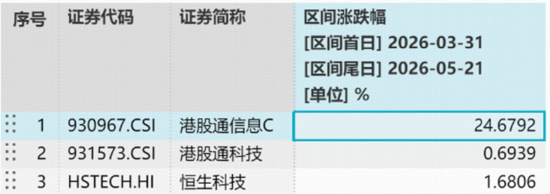 硬科技火速回归,港股芯片领跑!华宝基金港股通信息技术ETF狂拉逾6%,创业板人工智能强势回血近4%