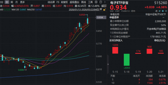 硬科技火速回归,港股芯片领跑!华宝基金港股通信息技术ETF狂拉逾6%,创业板人工智能强势回血近4%