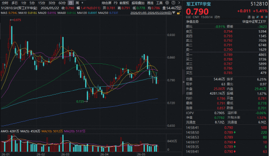 军工震荡,华宝基金军工ETF(512810)周线连阴,后市机会怎么看?