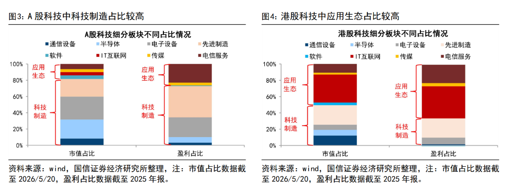 同是科技，A股、港股不同命？