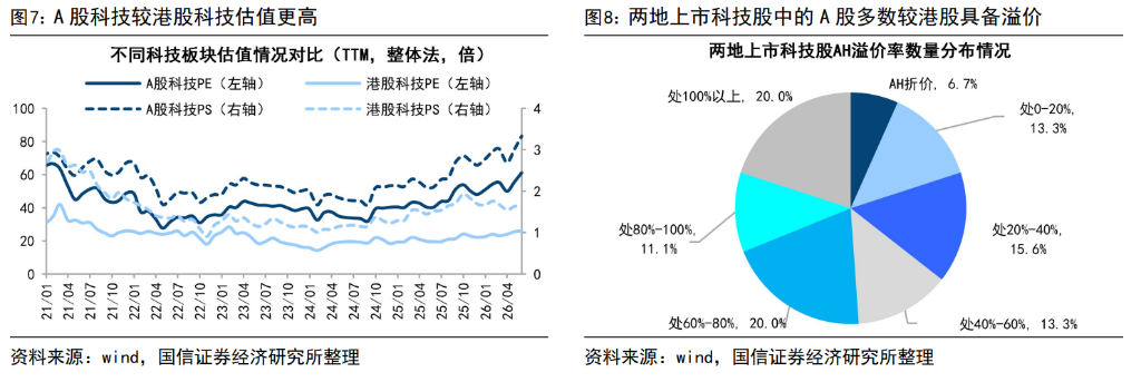 同是科技，A股、港股不同命？