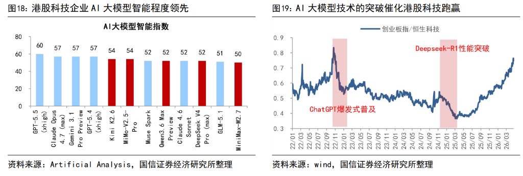 同是科技，A股、港股不同命？