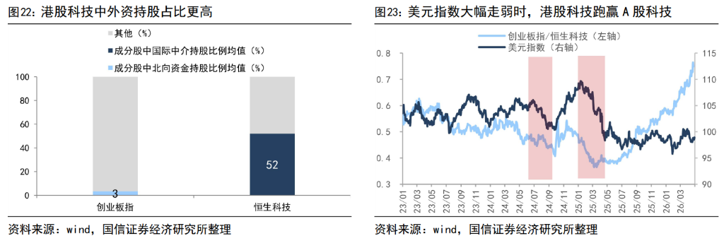 同是科技，A股、港股不同命？