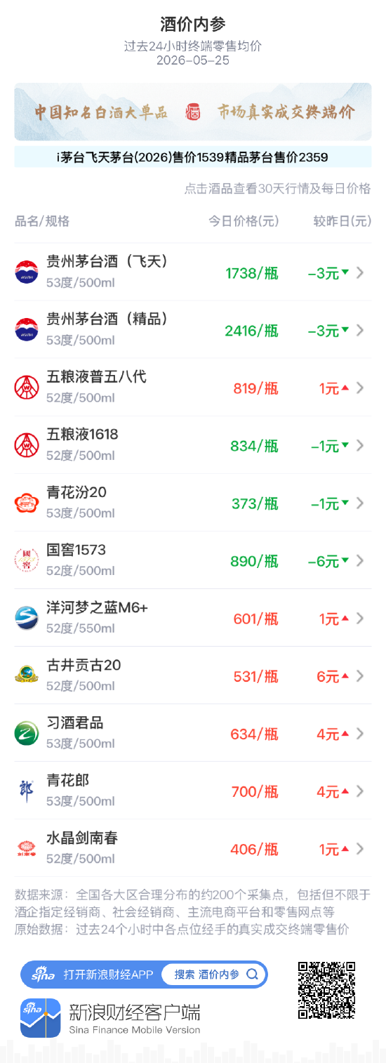 酒价内参5月25日价格发布:五粮液普五八代上涨1元/瓶