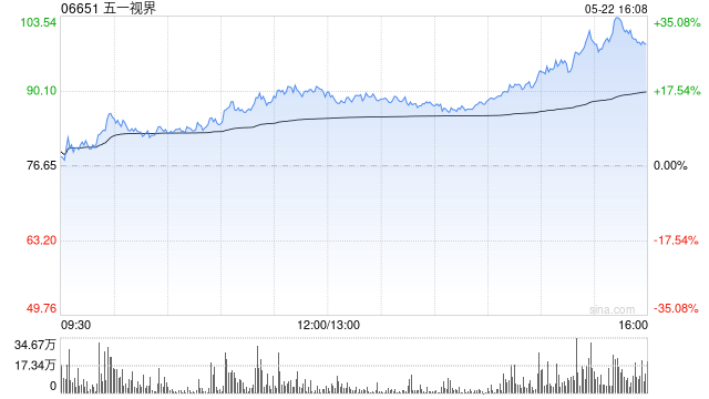 五一视界早盘大涨超28% 公司51World Model已覆盖多重AI应用场景