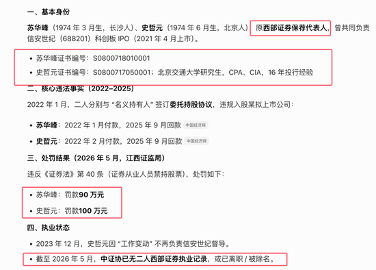 违规入股拟上市公司：原西部证券保代苏华峰、史哲元被证监会江西局罚款190万！