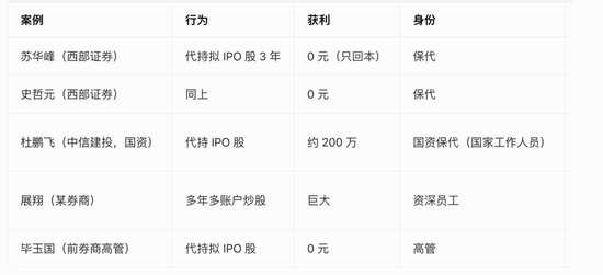 违规入股拟上市公司：原西部证券保代苏华峰、史哲元被证监会江西局罚款190万！
