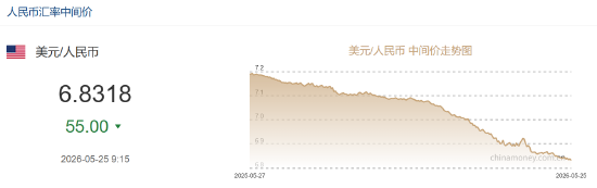 人民币兑美元中间价较上日调升55点至6.8318，升值至2023年2月15日以来最高！