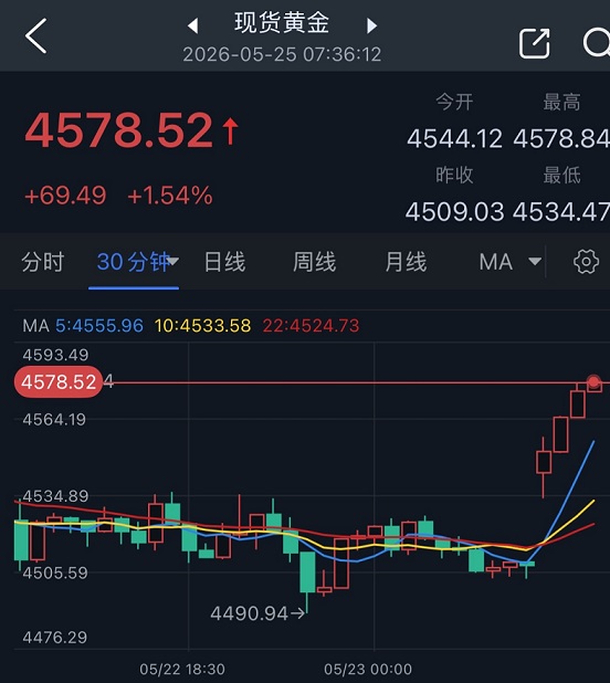 伊朗协议前景引爆贵金属市场行情！黄金大幅跳空高开 金价一度暴涨约70美元
