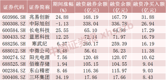 存储龙头股，融资客大幅加仓