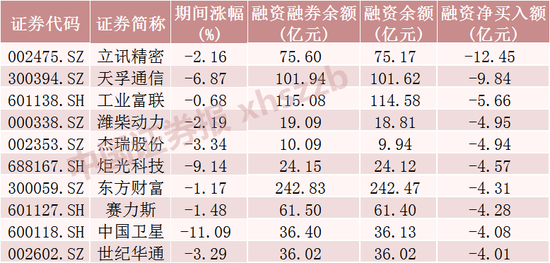 存储龙头股，融资客大幅加仓