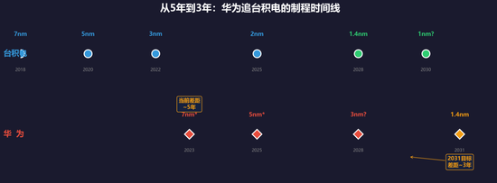华为追上台积电还有5年