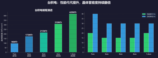 华为追上台积电还有5年