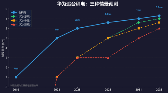 华为追上台积电还有5年