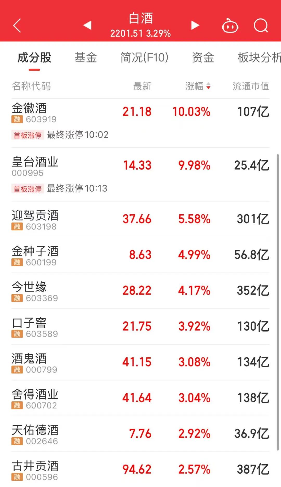 A股“股王”，巨震！