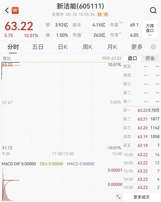 605111,一分钟涨停!