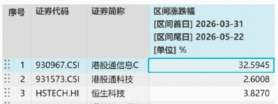 港股硬科技,直线狂飙!规模最大港股通信息技术ETF华宝(159131)溢价冲高逾4%