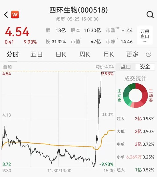 15分钟狂飙20cm！4连板摘帽股年内大涨近90%