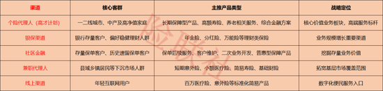 平安代理人分水岭已至 五大渠道雏形显现 市场客群进一步细分