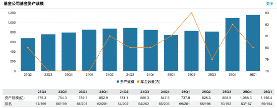 时隔十年重返千亿,净利却跌至0.71亿,申万菱信换帅邱春杨,能走出盈利泥潭吗?